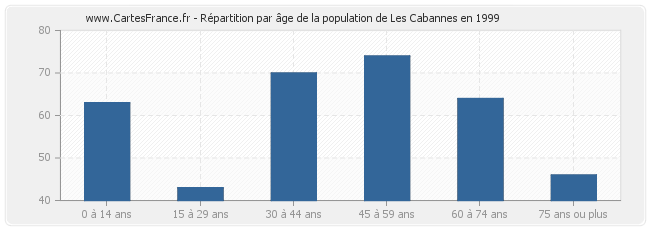 Répartition par âge de la population de Les Cabannes en 1999